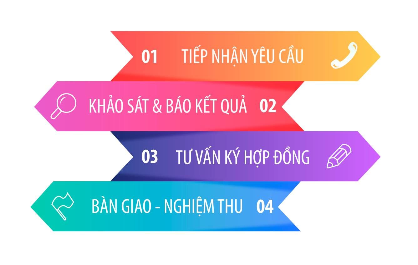 Lắp Mạng FPT Tuyên Quang - Gói cước ưu đãi hấp dẫn, trang bị modem wifi 4 cổng. 5 Quy trình lắp mạng FPT Tuyên Quang