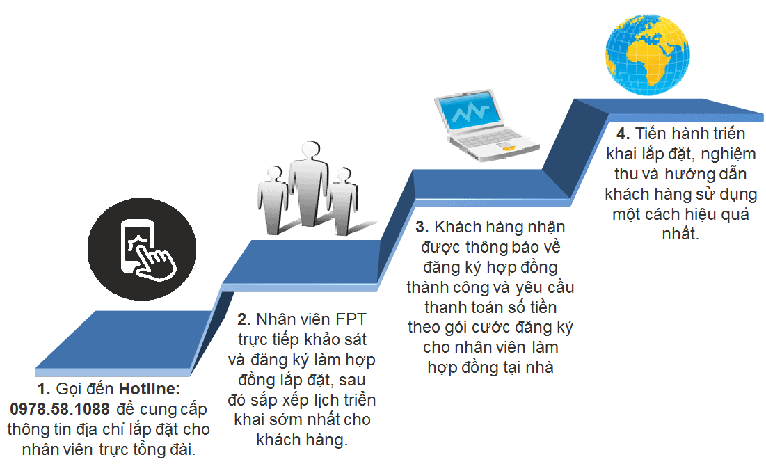Đăng Ký Lắp Mạng Vĩnh Yên ở đâu rẻ, nhiều khuyến mãi nhất 3 Quy-trinh-dang-ky-lap-mang-fpt