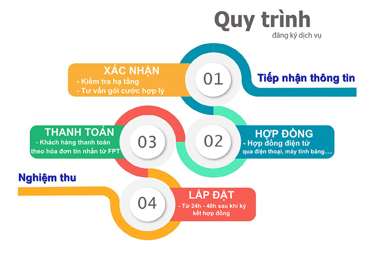 Lắp Mạng FPT 2022 - 3 Điều Bạn Nhất Định Phải Biết Trước Khí Đăng Ký Lắp Đặt 4 Quy trình lắp mạng FPT nhanh gọn