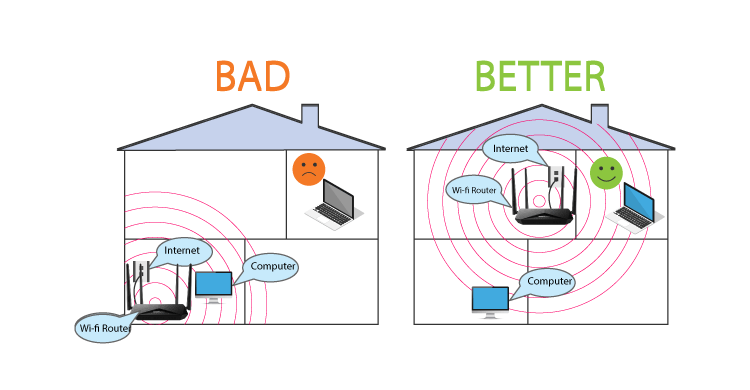 Nguyên nhân và cách khắc phục Mạng FPT bị chậm, giật lag 3 Vị trí đặt modem wifi FPT tối ưu nhất