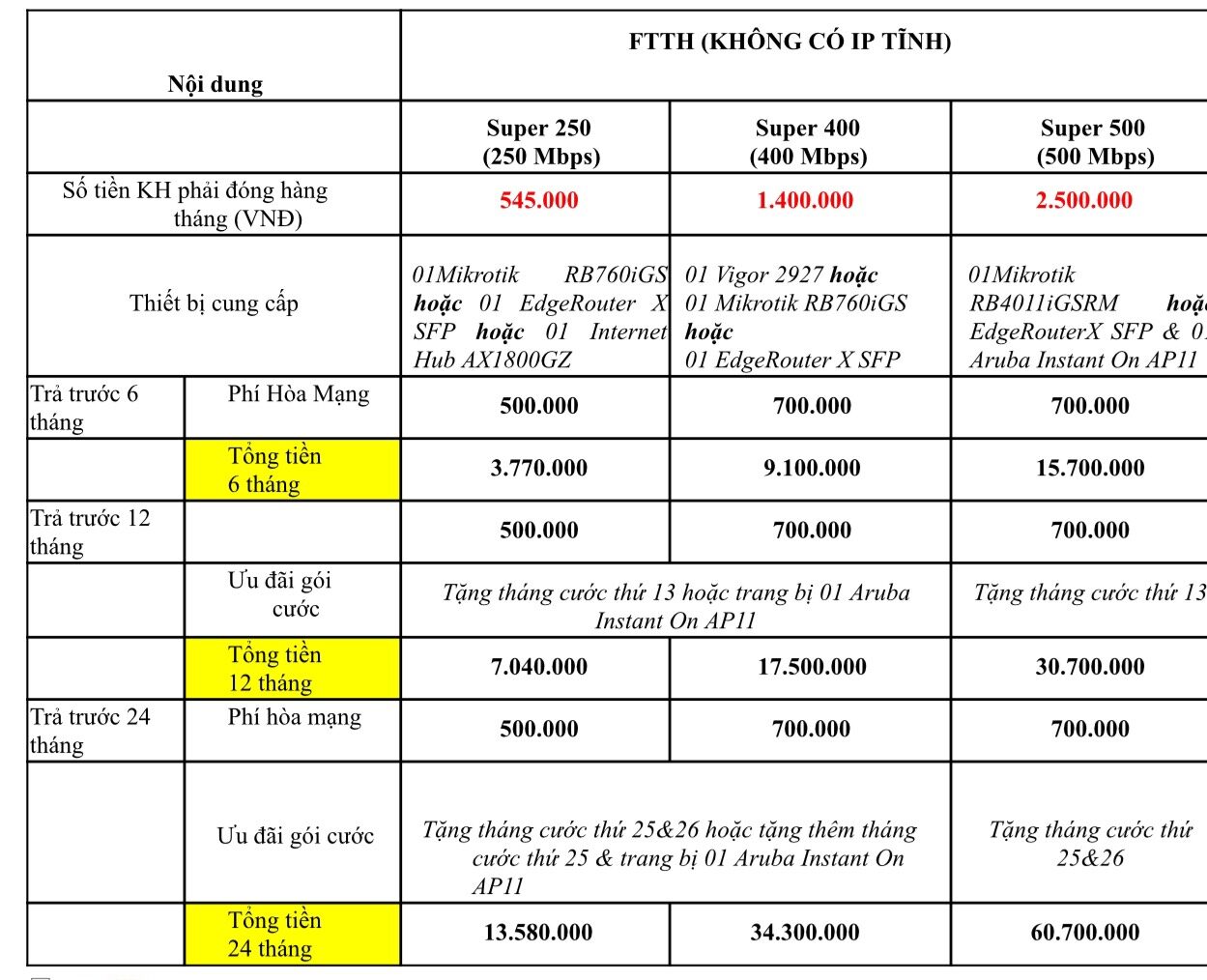 Lắp mạng FPT ở Sóc Sơn, Hà Nội miễn phí lắp đặt 100% 5 Cty