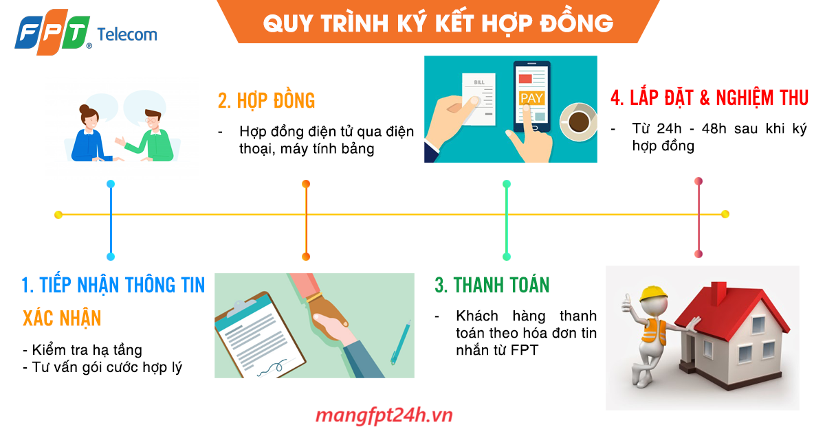Tổng Đài Lắp Mạng FPT Hải Hậu Nam Định, CSKH & Báo Hỏng 5 Quy trình lắp mạng FPT