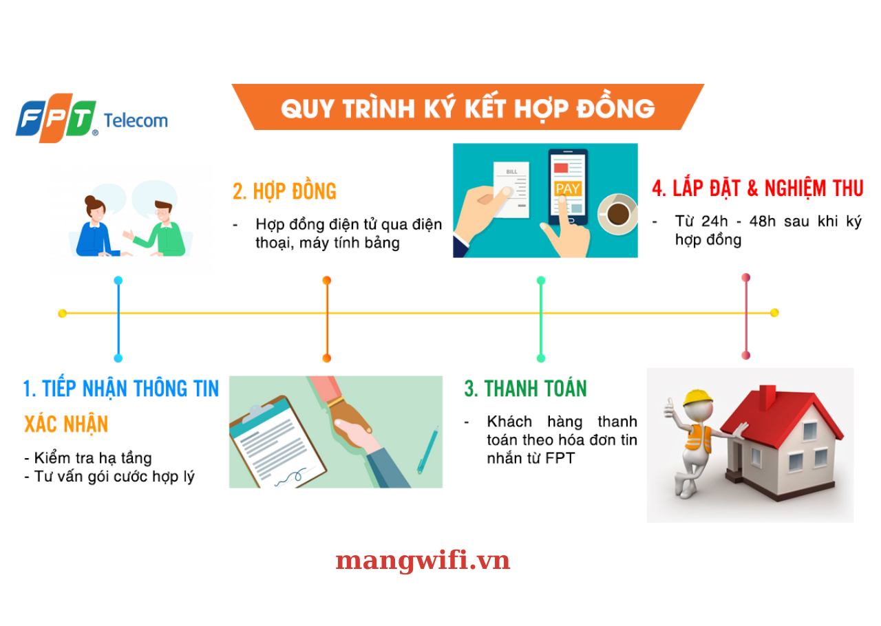 Tổng Đài Lắp Mạng FPT HỒ CHÍ MINH, Đăng Kí Online 01/2025 4 Mangwifi.vn